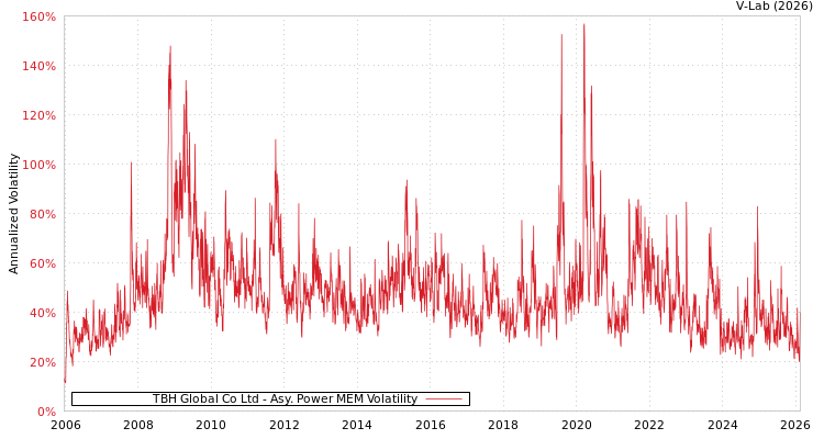 graph of TBH Global Co Ltd APMEM