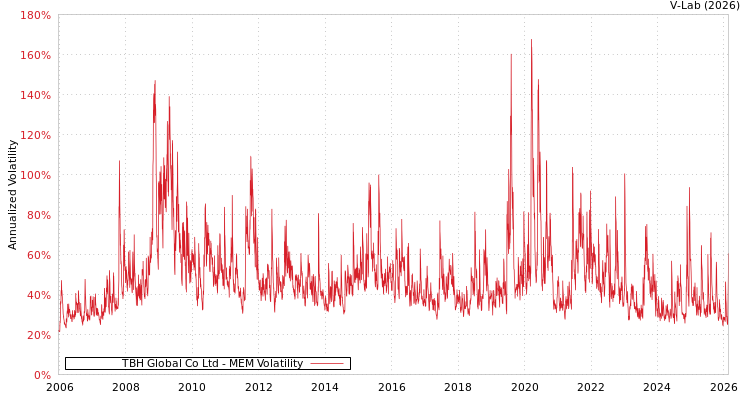 graph of TBH Global Co Ltd MEM