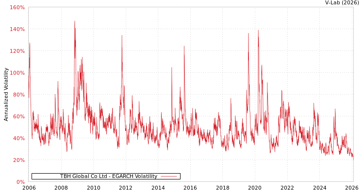 graph of TBH Global Co Ltd EGARCH
