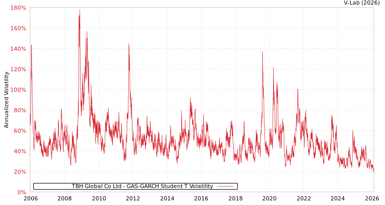 graph of TBH Global Co Ltd GAS-GARCH-T