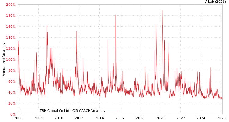 graph of TBH Global Co Ltd GJR-GARCH