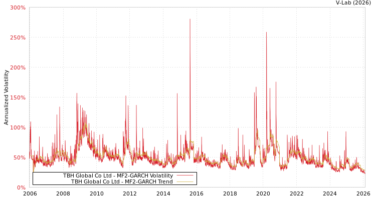 graph of TBH Global Co Ltd MF2-GARCH