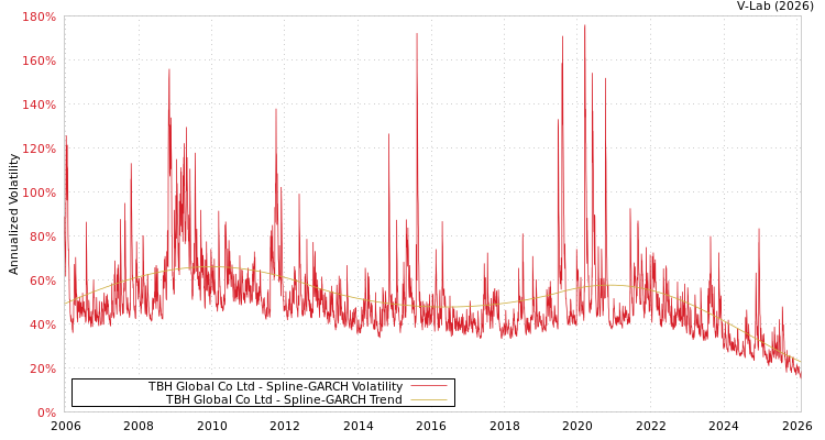 graph of TBH Global Co Ltd SGARCH