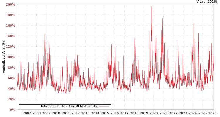 graph of Helixmith Co Ltd AMEM