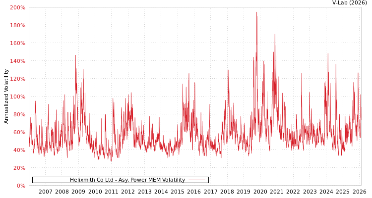 graph of Helixmith Co Ltd APMEM