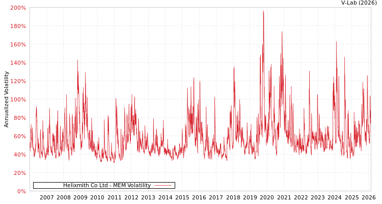 graph of Helixmith Co Ltd MEM