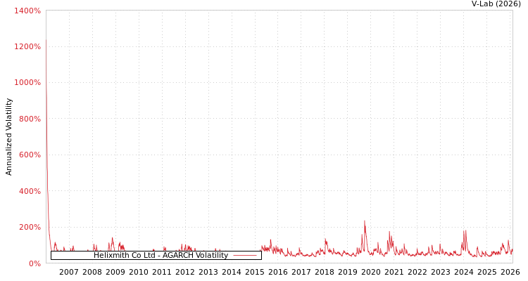 graph of Helixmith Co Ltd AGARCH