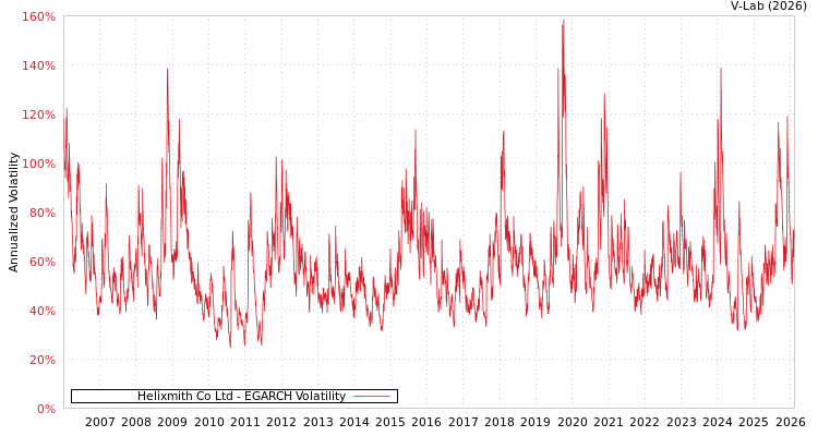 graph of Helixmith Co Ltd EGARCH