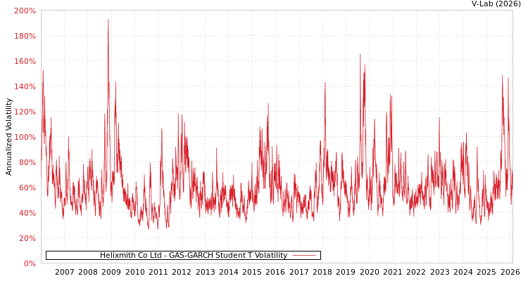 graph of Helixmith Co Ltd GAS-GARCH-T