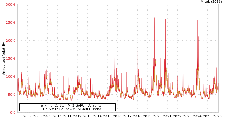 graph of Helixmith Co Ltd MF2-GARCH