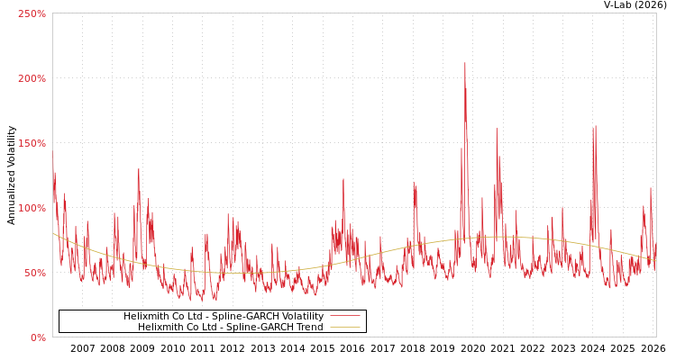 graph of Helixmith Co Ltd SGARCH