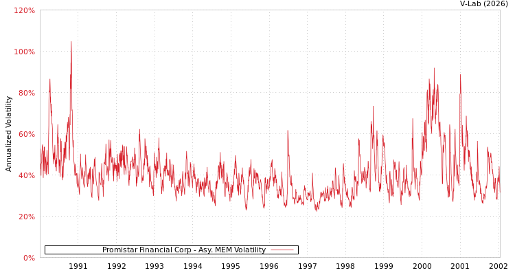 graph of Promistar Financial Corp AMEM