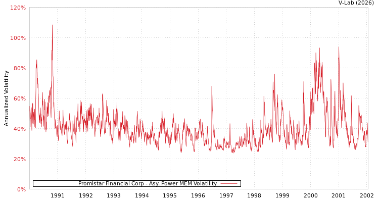 graph of Promistar Financial Corp APMEM