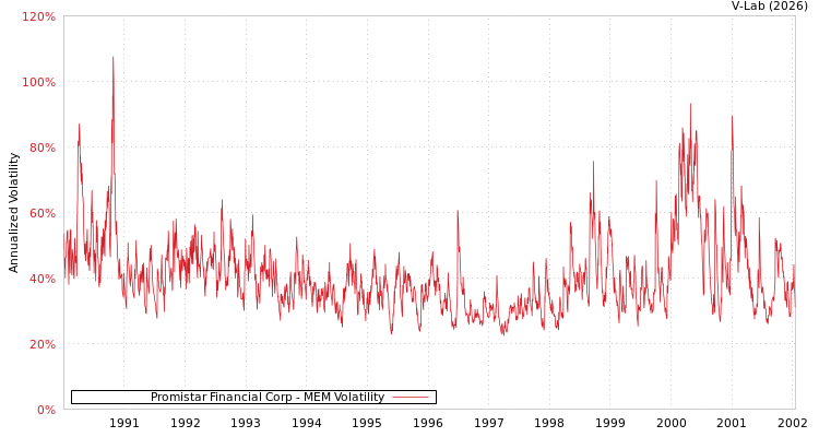 graph of Promistar Financial Corp MEM
