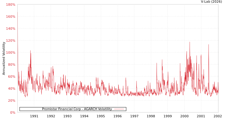 graph of Promistar Financial Corp AGARCH