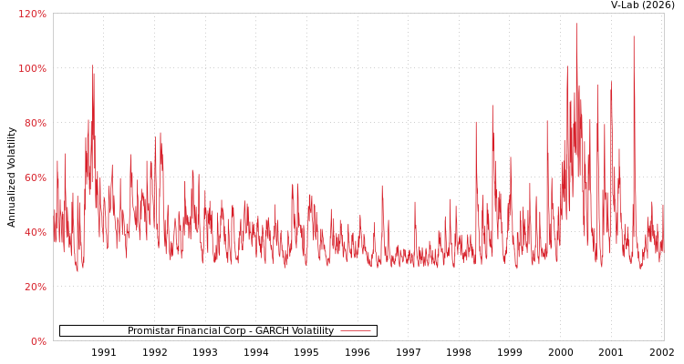 graph of Promistar Financial Corp GARCH