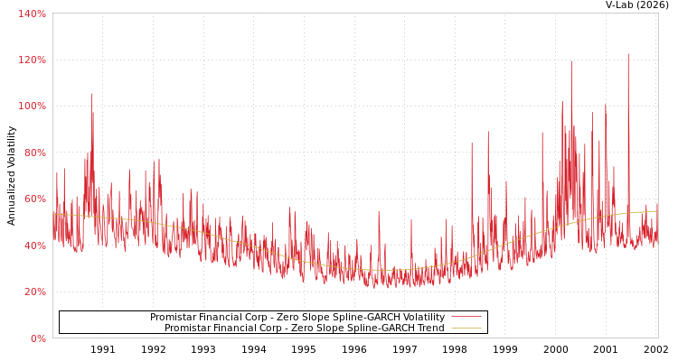 graph of Promistar Financial Corp S0GARCH