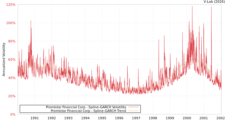graph of Promistar Financial Corp SGARCH
