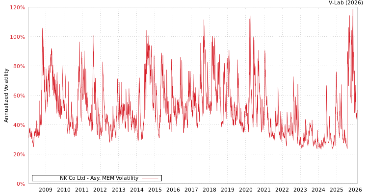 graph of NK Co Ltd AMEM