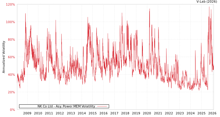graph of NK Co Ltd APMEM