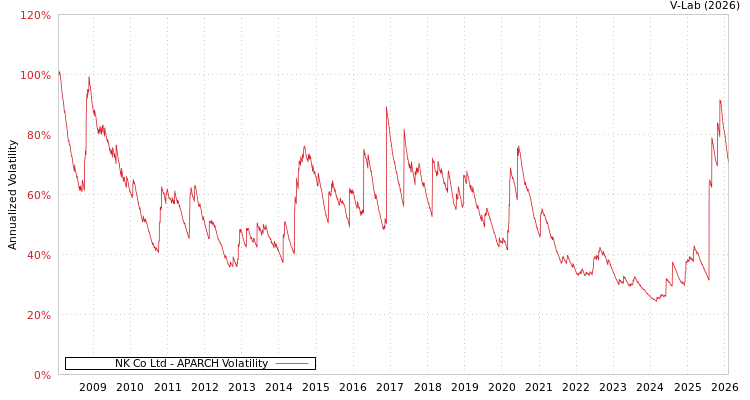 graph of NK Co Ltd APARCH