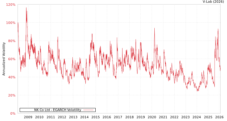 graph of NK Co Ltd EGARCH