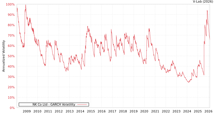 graph of NK Co Ltd GARCH