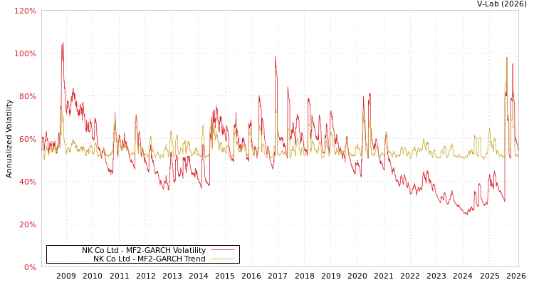 graph of NK Co Ltd MF2-GARCH