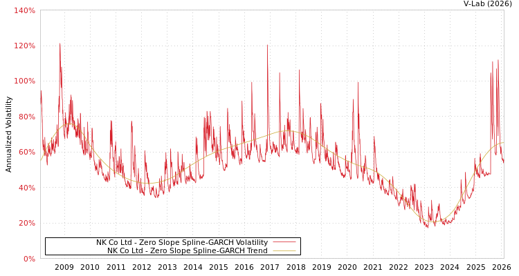 graph of NK Co Ltd S0GARCH
