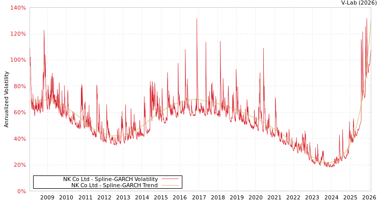 graph of NK Co Ltd SGARCH