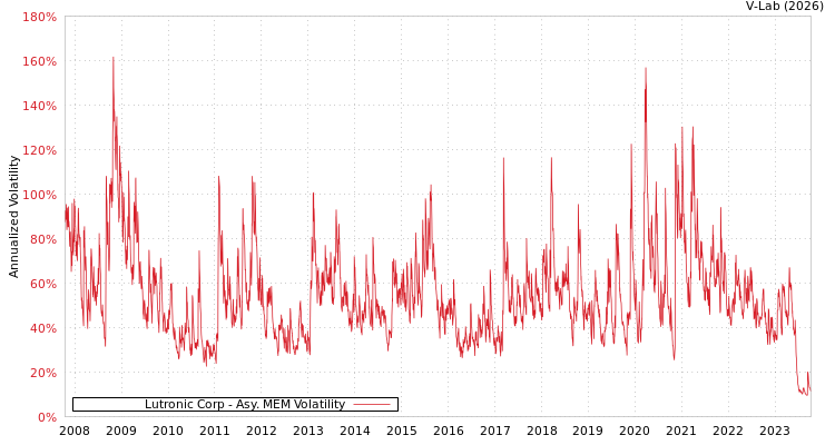 graph of Lutronic Corp AMEM