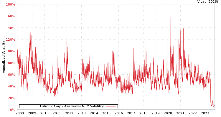 graph of Lutronic Corp APMEM