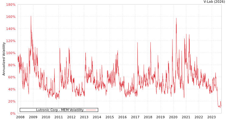 graph of Lutronic Corp MEM