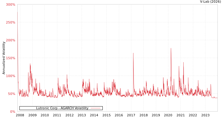 graph of Lutronic Corp AGARCH