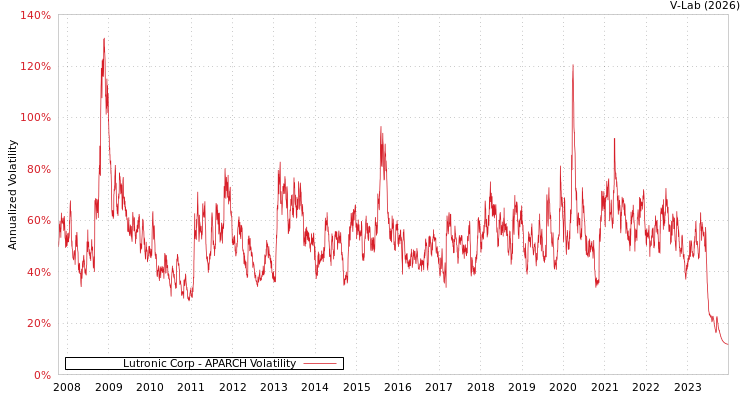 graph of Lutronic Corp APARCH