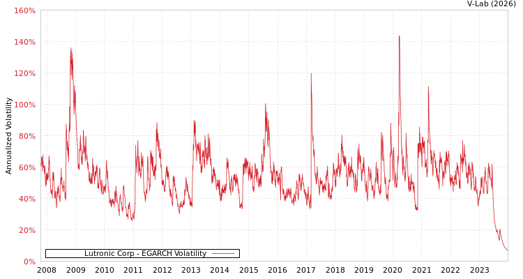 graph of Lutronic Corp EGARCH