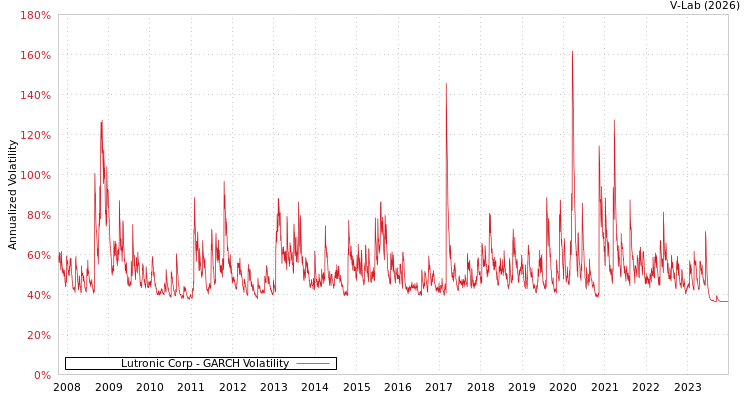 graph of Lutronic Corp GARCH