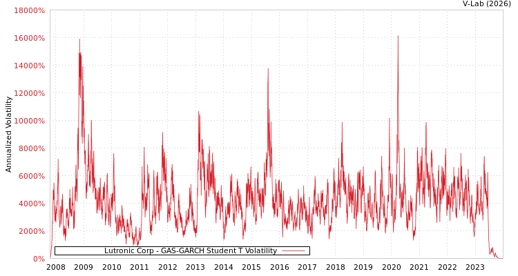 graph of Lutronic Corp GAS-GARCH-T