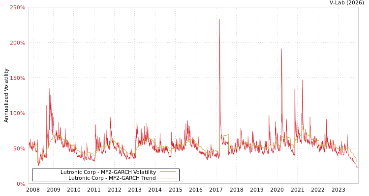 graph of Lutronic Corp MF2-GARCH