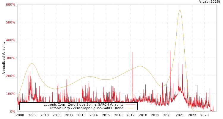 graph of Lutronic Corp S0GARCH