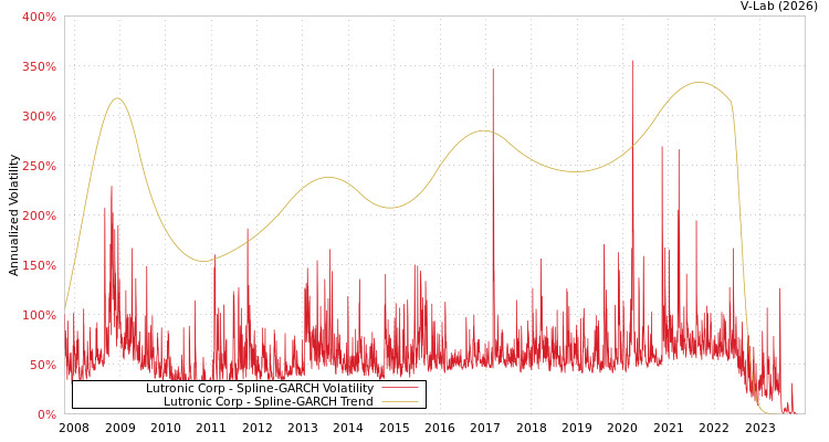 graph of Lutronic Corp SGARCH