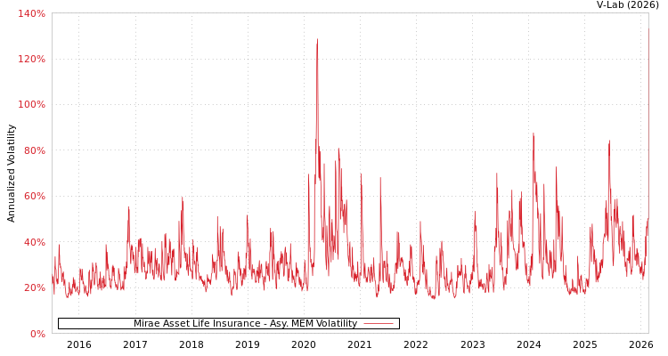 graph of Mirae Asset Life Insurance AMEM