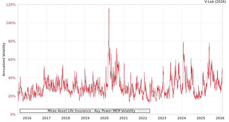 graph of Mirae Asset Life Insurance APMEM