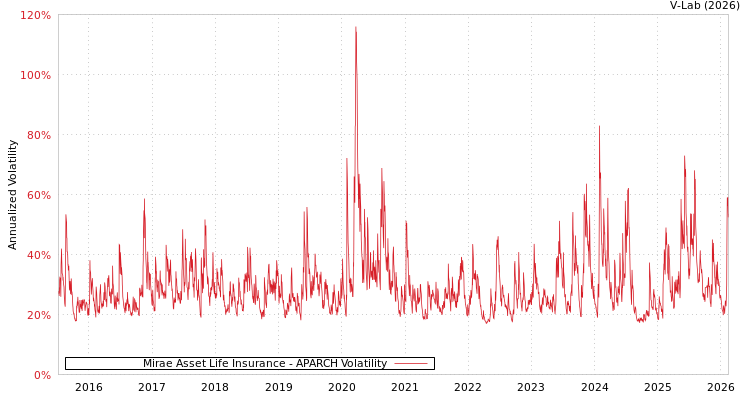 graph of Mirae Asset Life Insurance APARCH