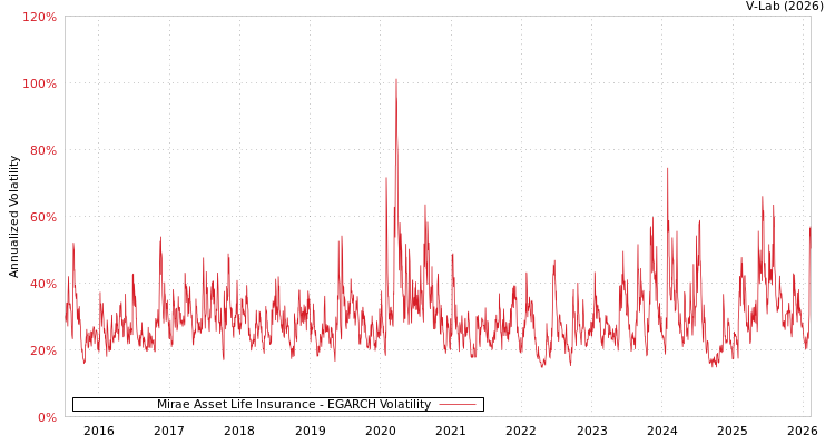 graph of Mirae Asset Life Insurance EGARCH