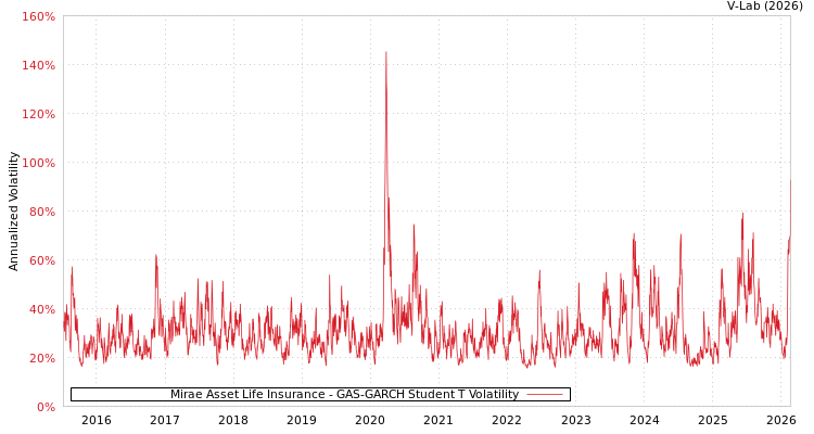 graph of Mirae Asset Life Insurance GAS-GARCH-T