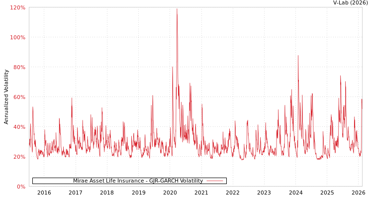 graph of Mirae Asset Life Insurance GJR-GARCH