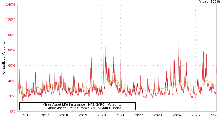 graph of Mirae Asset Life Insurance MF2-GARCH