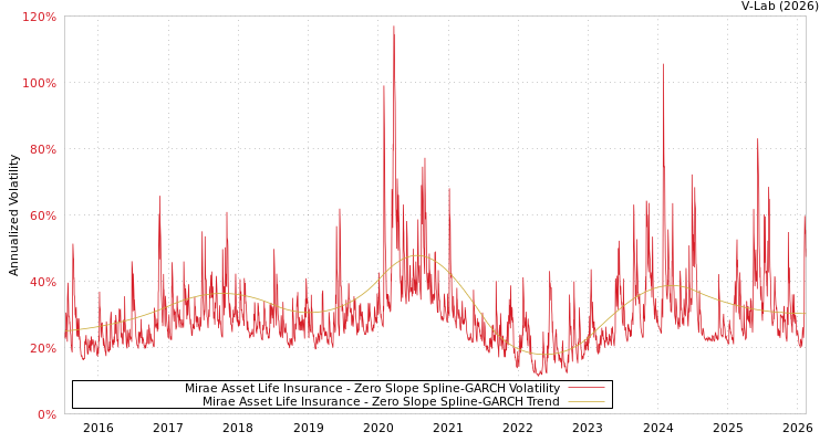 graph of Mirae Asset Life Insurance S0GARCH