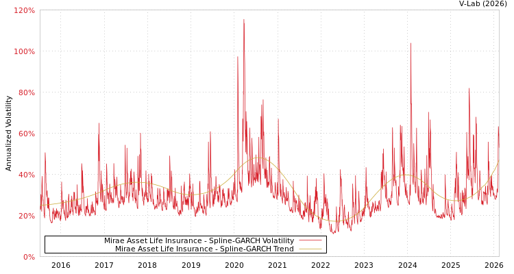 graph of Mirae Asset Life Insurance SGARCH